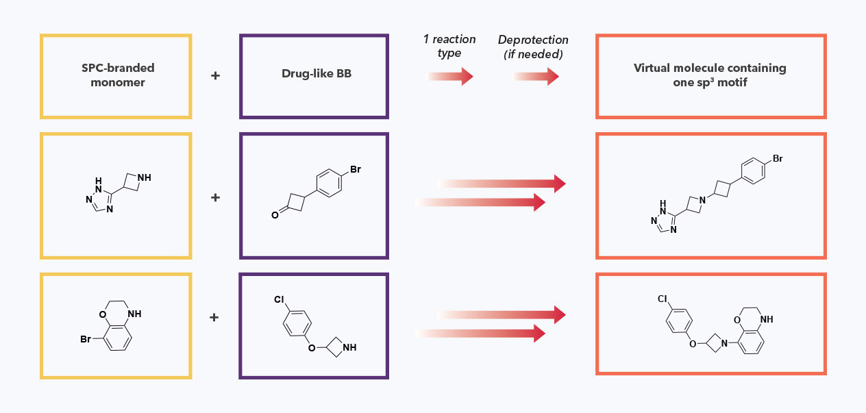 SpiroSpace™ is a virtual library built upon SpiroChem knowledge. It provides access to innovative drug-like sp3-rich compounds.