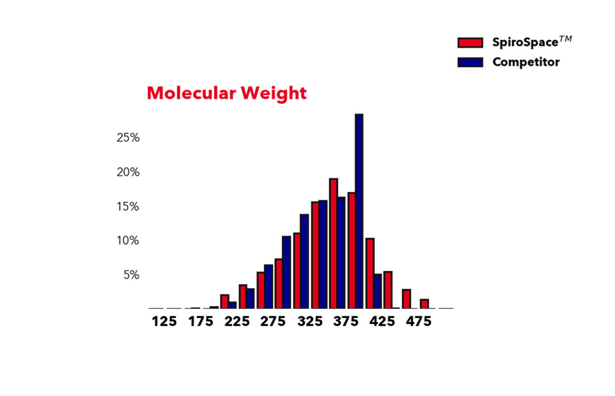 SpiroSpace™ is a virtual library built upon SpiroChem knowledge. It provides access to innovative drug-like sp3-rich compounds.